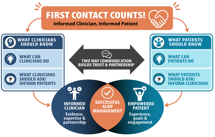 First Contact between the patient and the clinician count graphic for acute low back pain care