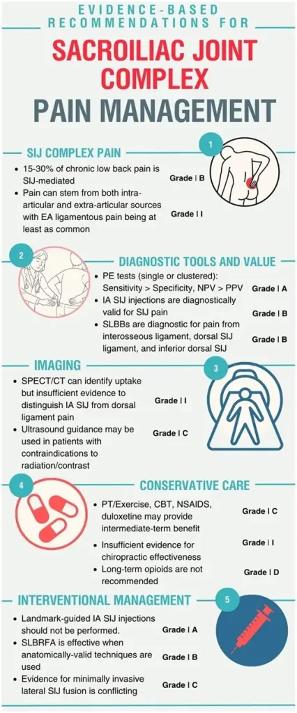 Infographic of consensus practice guidelines on sacroiliac joint complex pain from a multispecialty, international working group