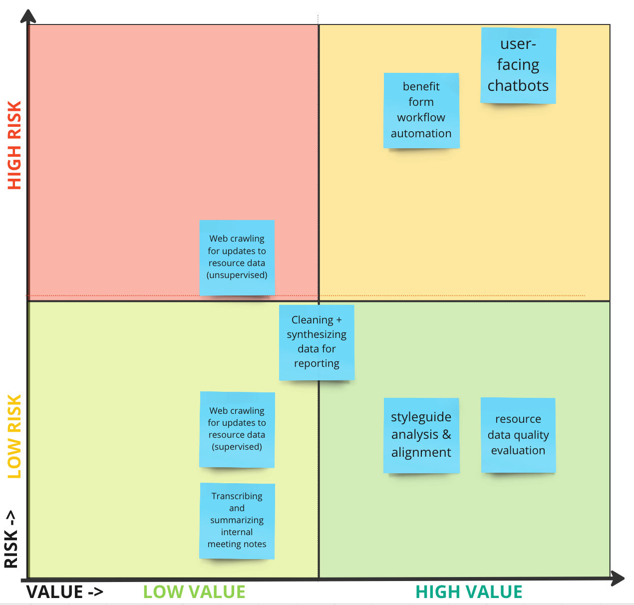 A risk-benefit analysis matrix, with LOW to HIGH VALUE on the horizontal axis, and LOW to HIGH RISK on the vertical axis. 