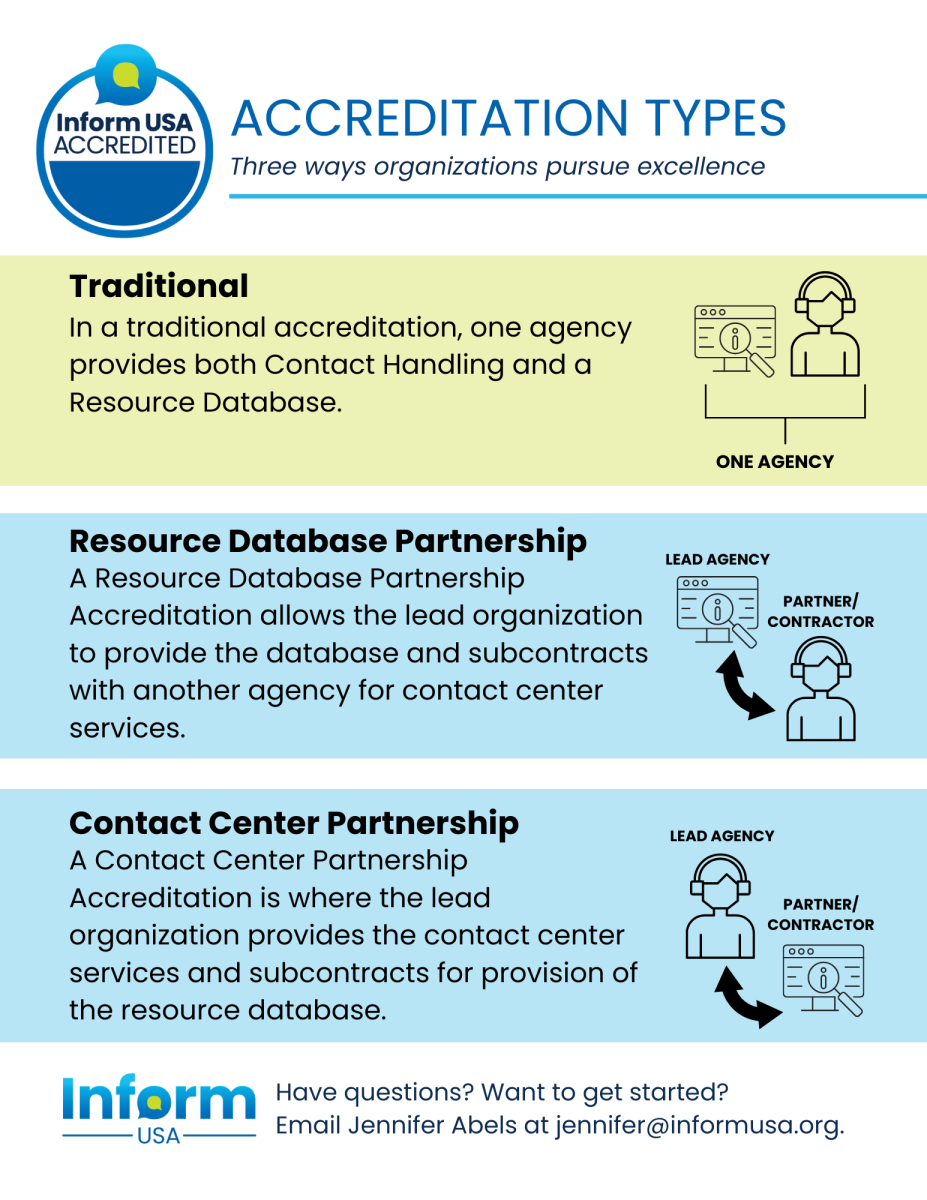 3 types of accreditation, traditional, resource database partnership and contact center partnership. 