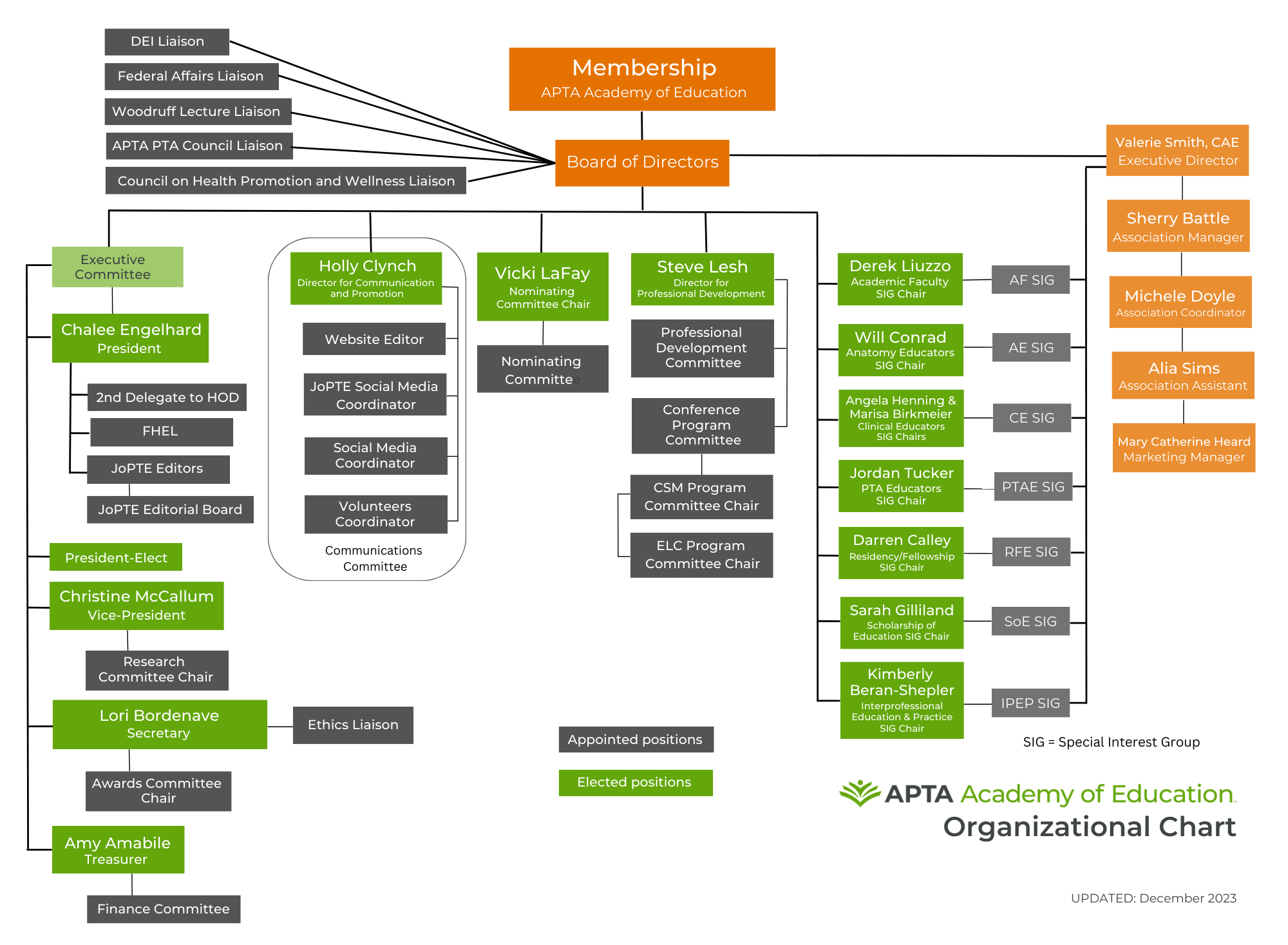 Organizational Chart with Names