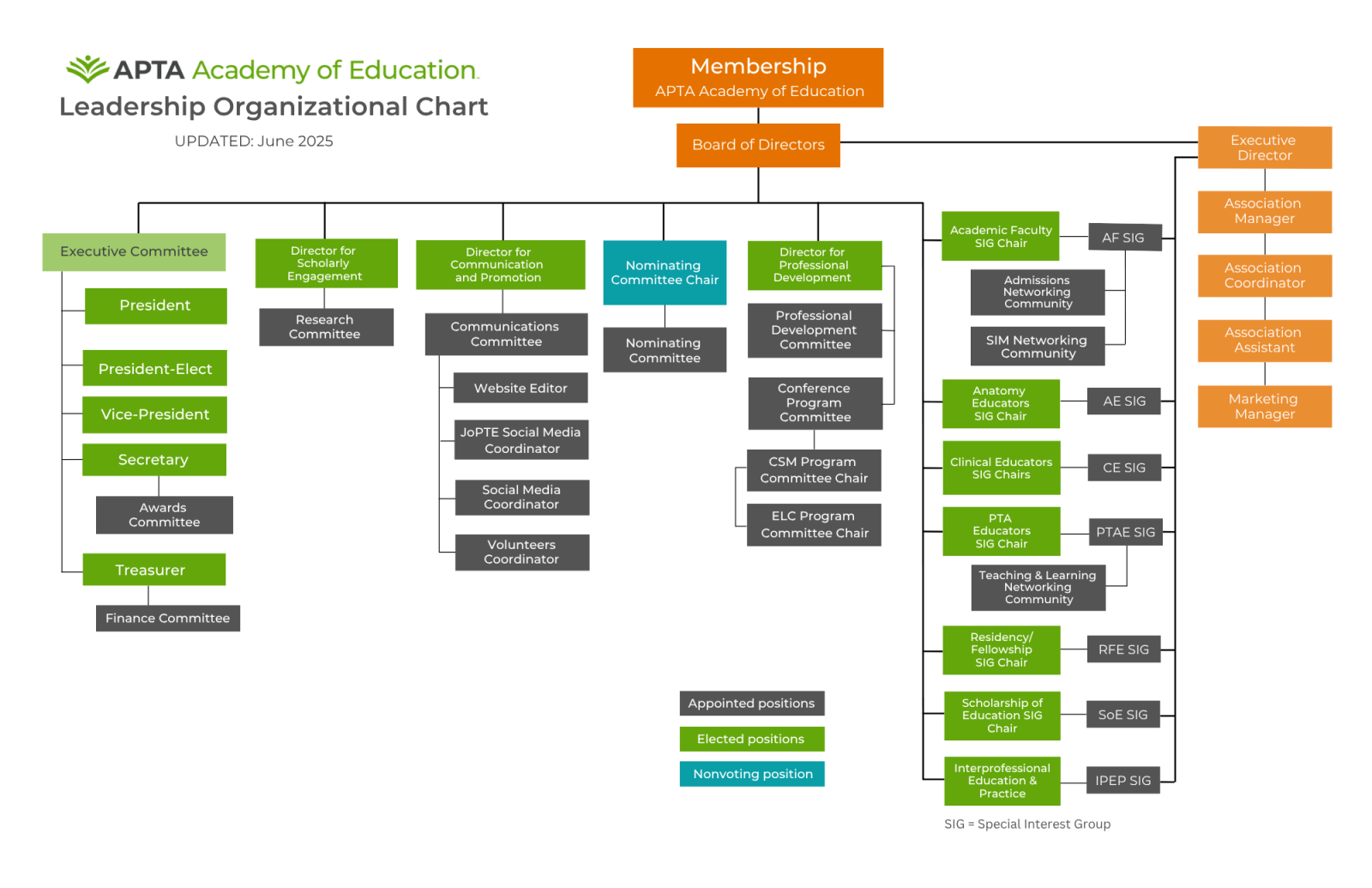 Organization Chart by Position