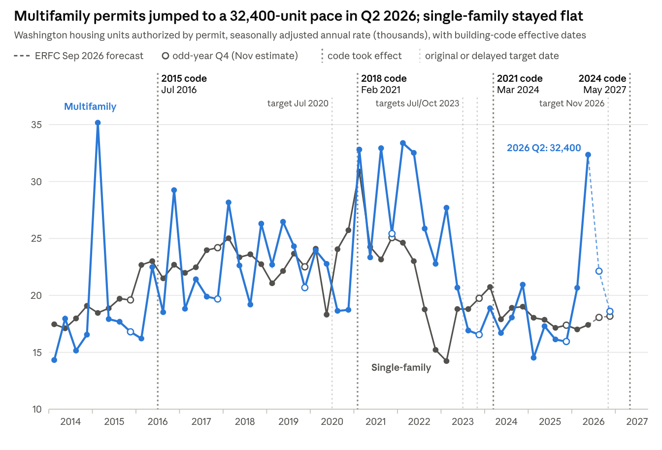 Line chart of Washington housing units authorized by permit, seasonally adjusted annual rate in thousands, 2014 to 2026, with building-code effective dates marked. Multifamily permits jump to a 32,400-unit pace in Q2 2026 and ERFC forecasts them falling back to about 22,100 in Q3 and 18,600 in Q4; single-family permits stay near 17,000 to 18,000.