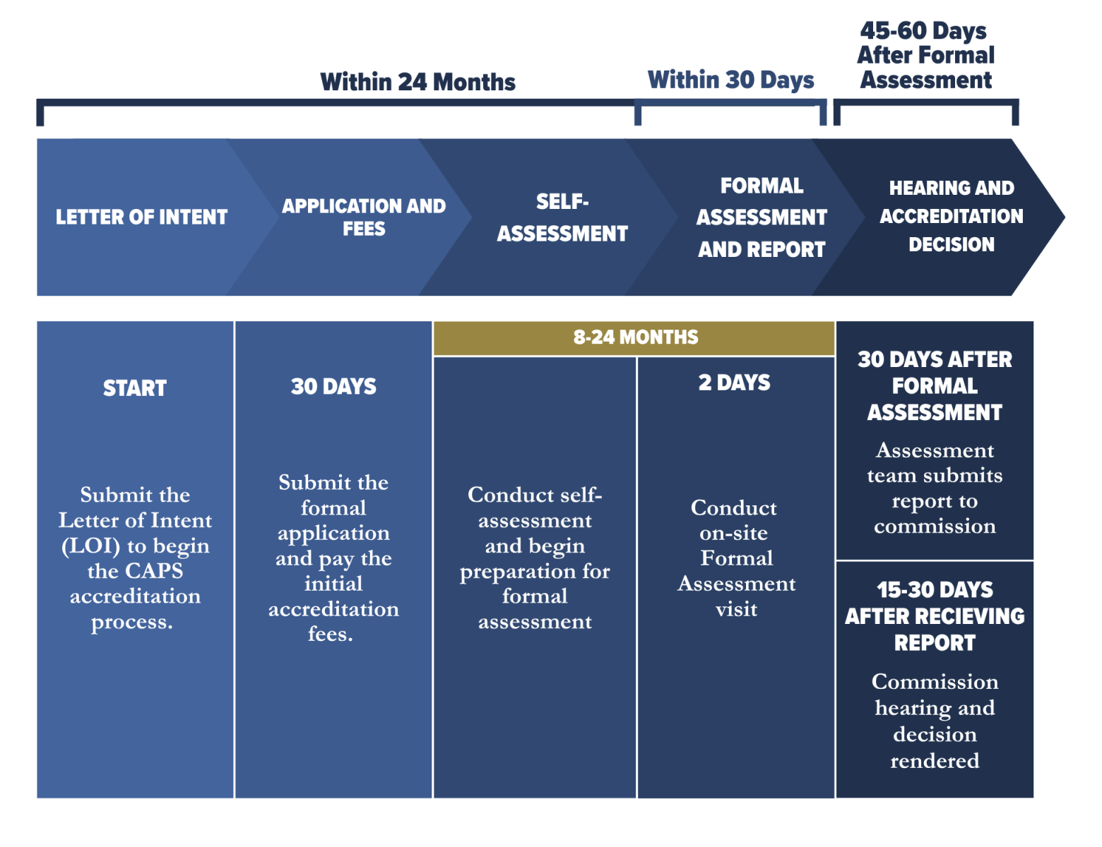 Visual timeline of the accreditation process