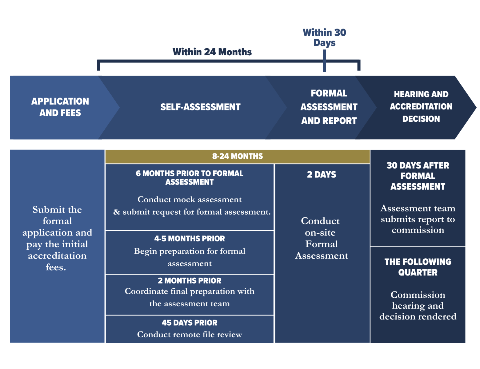 Visual timeline of the accreditation process