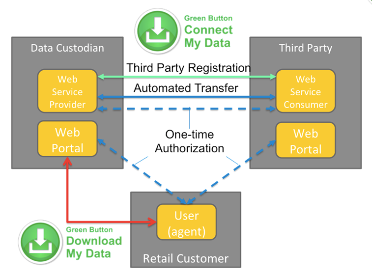 Relationship triangle of Data Custodian, Retail Customer, and Third-Party Service Provider. 