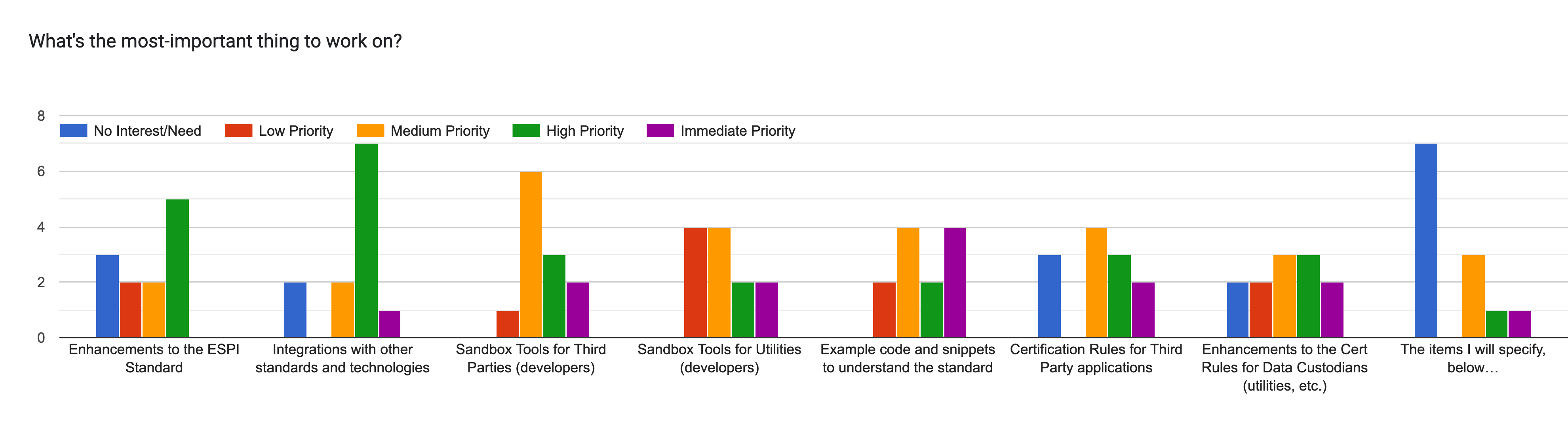 Forms response chart. Question title: What's the most-important thing to work on?. Number of responses: .