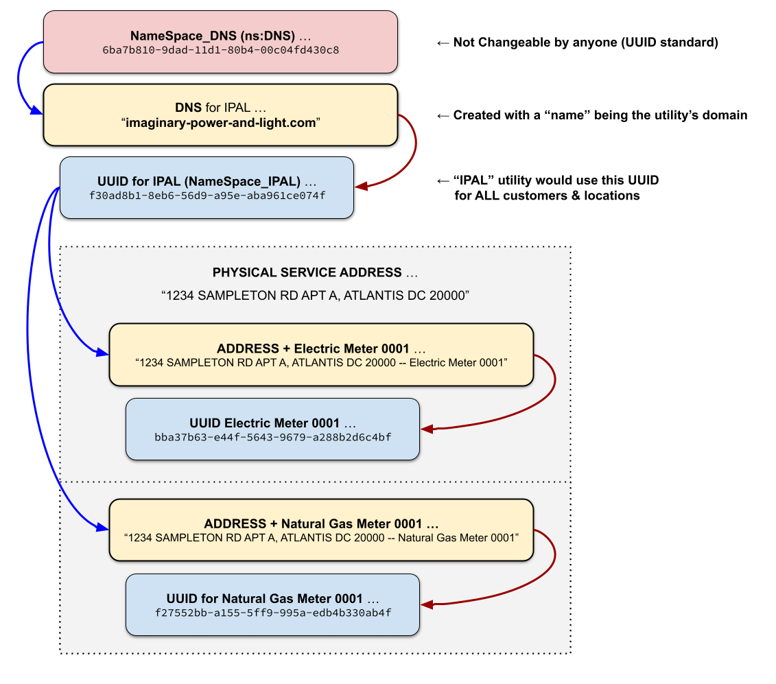 Usage Points, Visual Example of the Code