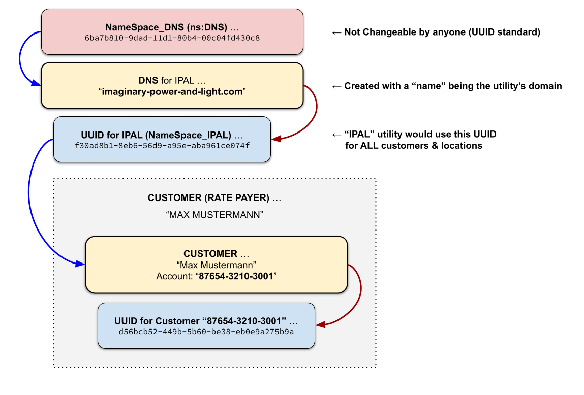 Customers, Visual Example of the Code