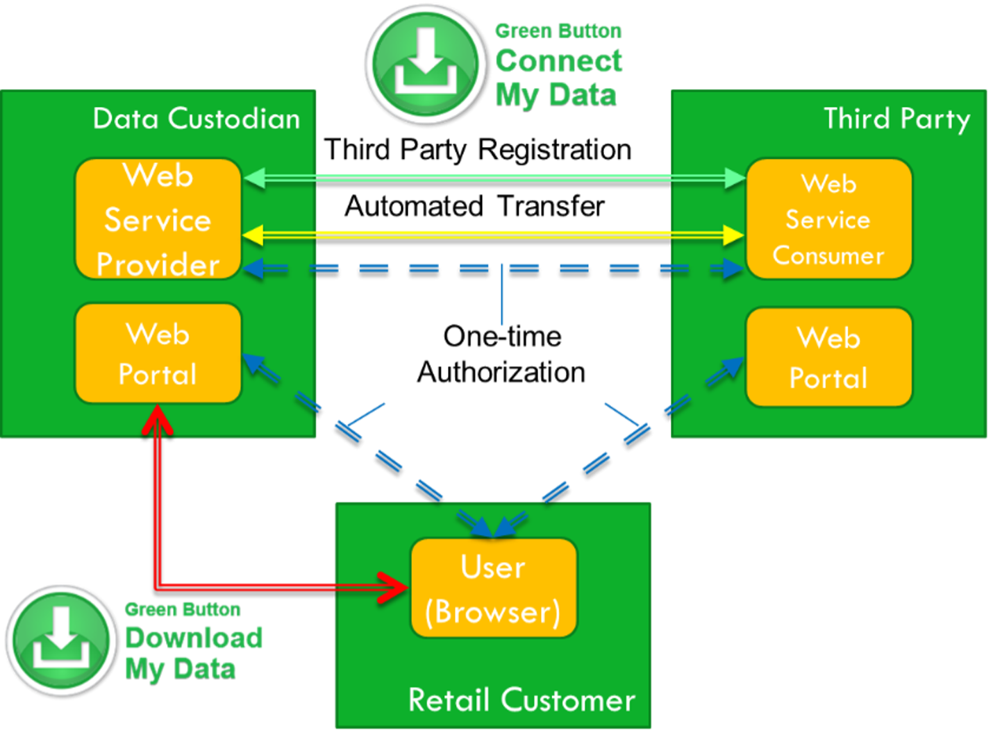 Relationship of Green Button players