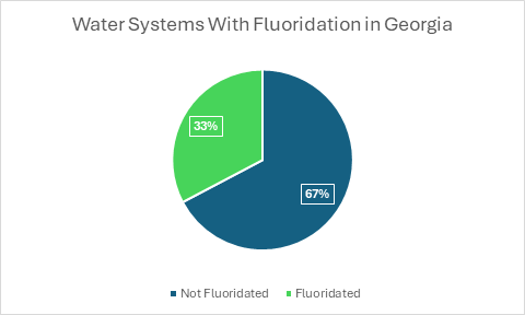 Fluoride Systems Pie Chart