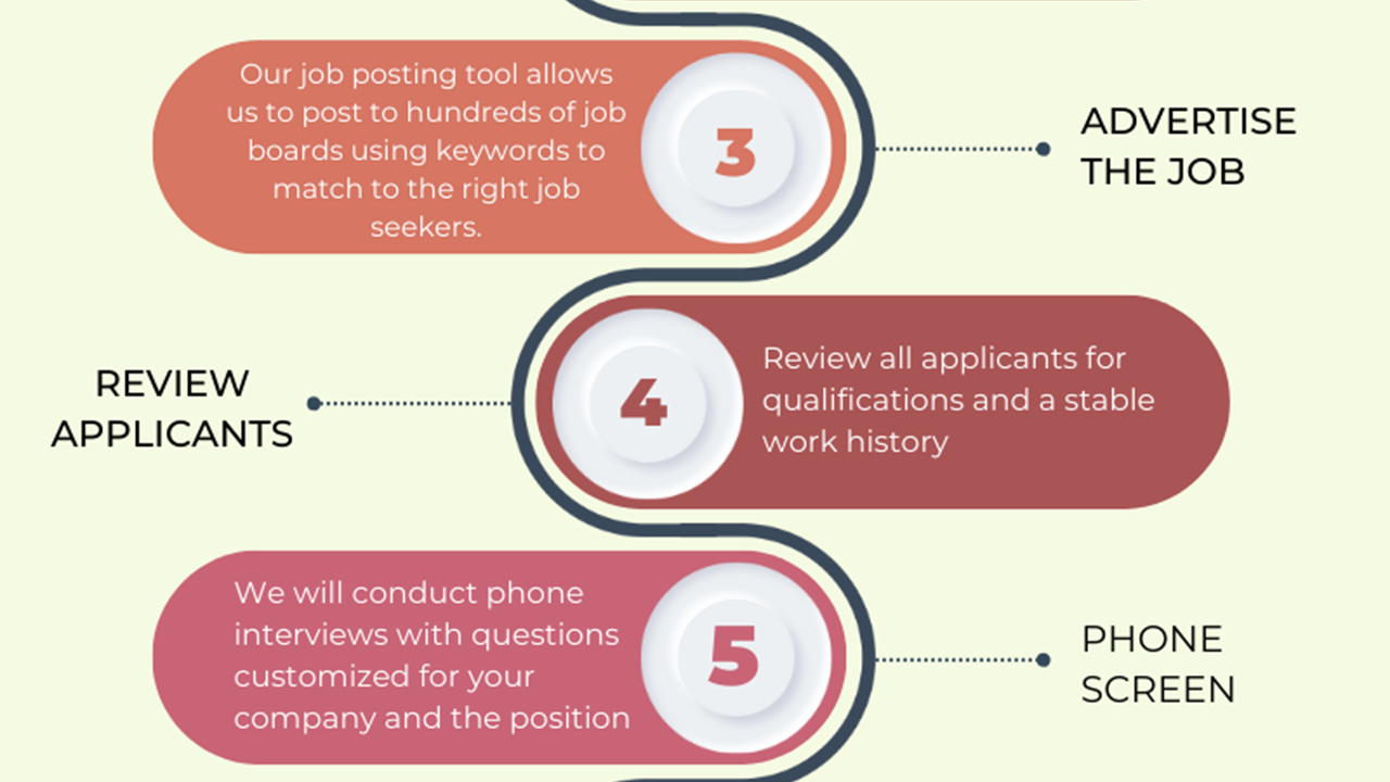 The HR Dept LLC Recruiting Process Flow Chart