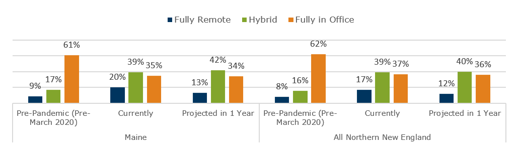 Chart showing remote work trends