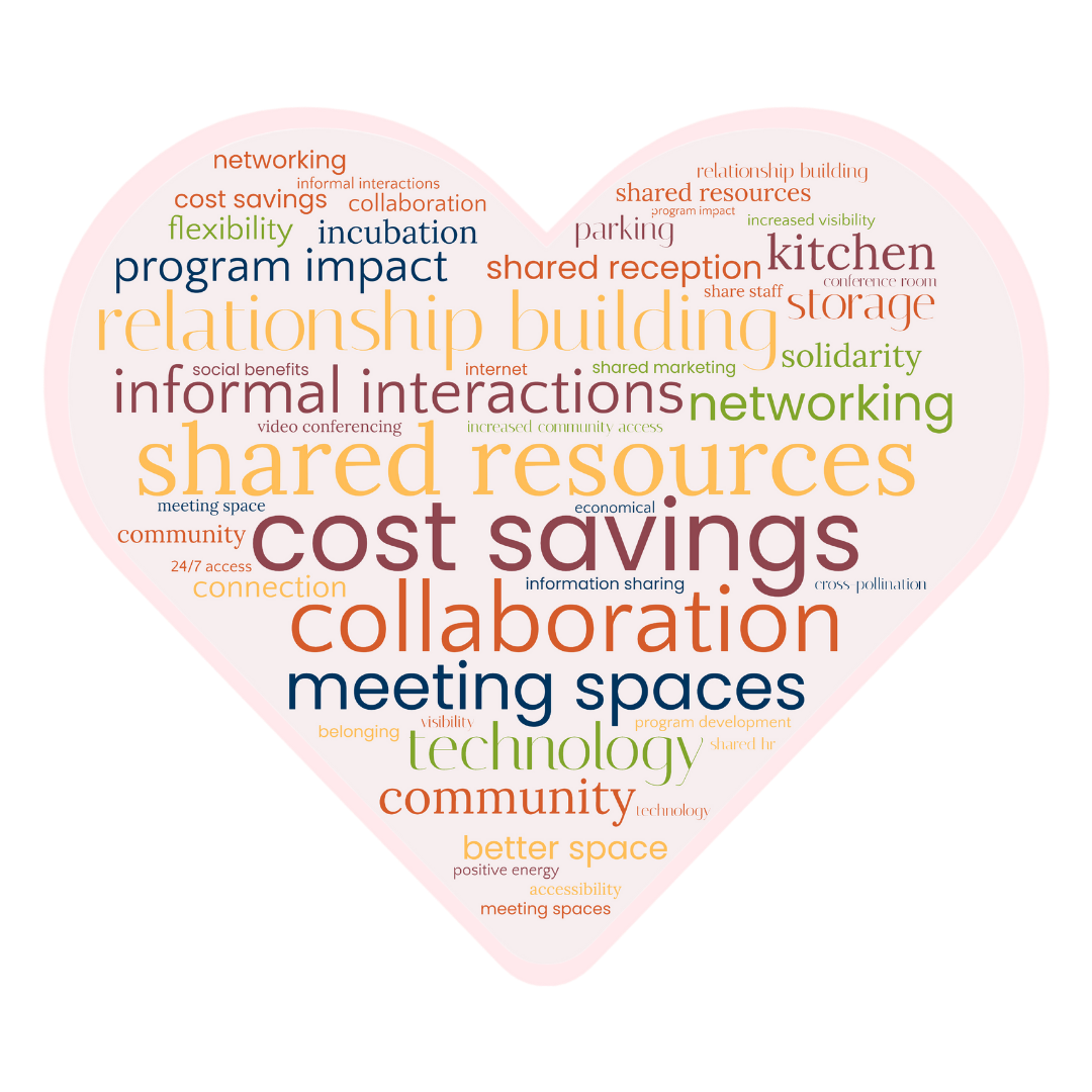 Red heart-shaped with word cloud overlay. Words include: shared resources, cost savings; collaboration; meeting spaces; technology; community; better space; positive energy; accessibility; meeting spaces; program development; shared HR; belonging; visibility; connection; 24/7 access; economical; networking; solidarity; storage; kitchen; informal interactions; relationship building; incubation; share staff; shared reception; increased community access; video conferencing; social benefits; internet; shared marketing; conference room.