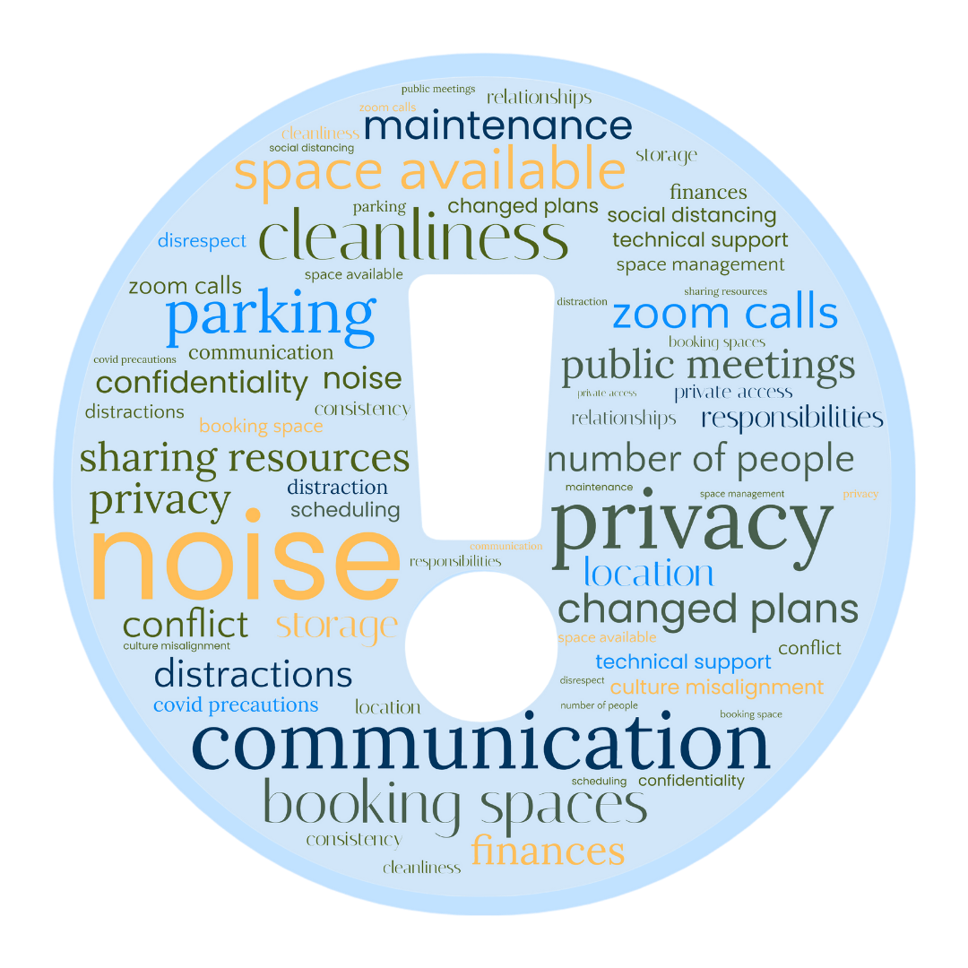 llenges-wordcloud Blue circle with white exclamation point in middle with word cloud overlay. Words include: noice; communication; booking spaces; privacy; zoom calls; public meetings; cleanliness; space available; social distancing; technical support; finances; consistency; conflict, distractions, COVID precautions; culture misalignment; location; scheduling; relationships; responsibilities; consistency; confidentiality; space management; number of people.