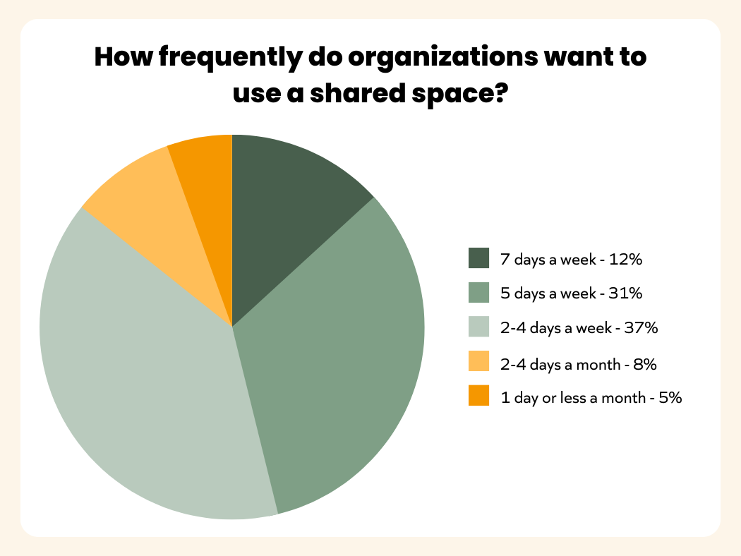 Pie chart showing how frequently organizations want to use shared space. Responses include: 7 days a week - 12%; 5 days a week - 31%; 2-4 days a week - 37%; 2-4 days a month - 8%; 1 day or less a month - 5%.
