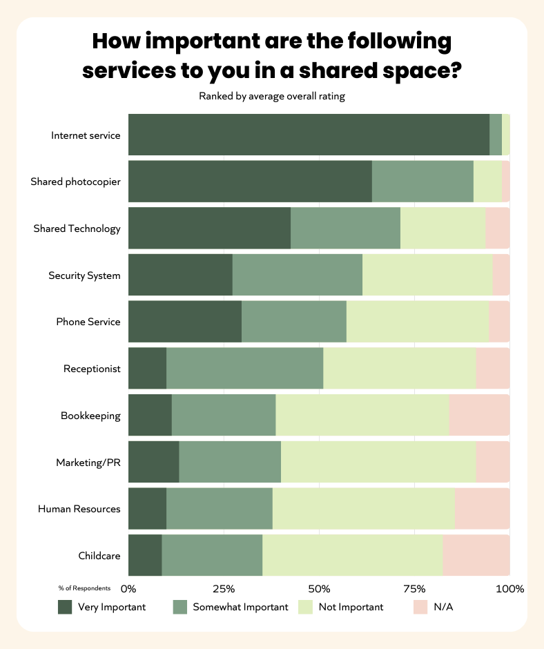 Stacked bar chart showing important services in a shared space, ranked by respondents’ average overall response. First to last: internet service; shared photocopier; shared technology; security system; phone service; receptionist; bookkeeping; marketing/PR; human resources; childcare.