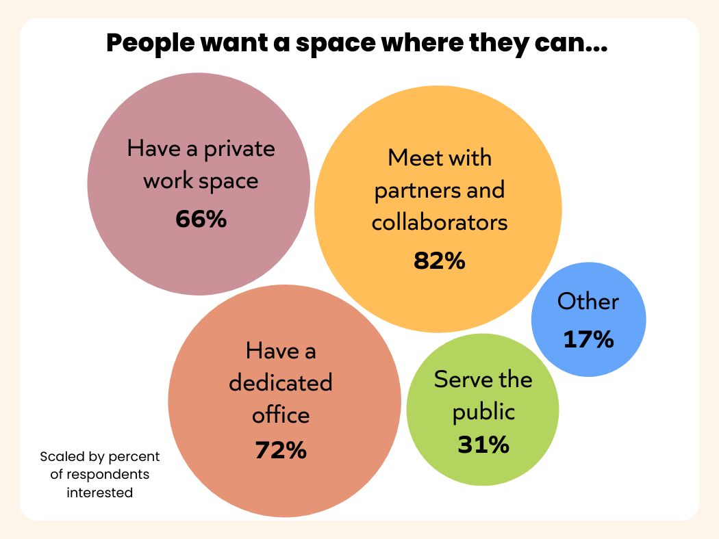 Packed circle chart showing how people want to use a space. The circles are scaled in size by percent of respondents interested. First to last: meet with partners and collaborators - 82%; have a dedicated office - 72%; have private work space - 66%; serve the public - 31%; other - 17%.