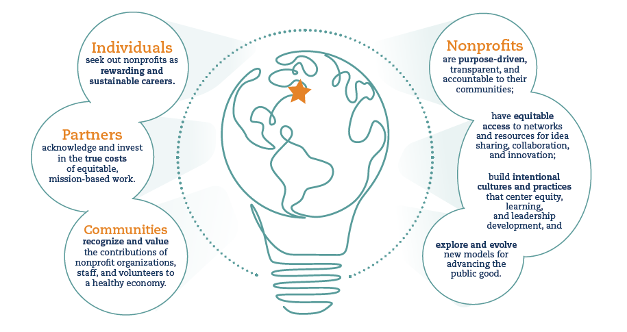 hand drawn lightbulb with a map of the world in the bulb and an orange star by Maine. Text spread around the lightbulb reads: Individuals seek out nonprofits as rewarding and sustainable careers. Partners acknowledge and invest in the true costs of equitable, mission-based work. Communities recognize and value the contributions of nonprofit organizations, staff, and volunteers to a healthy economy. Nonprofits are purpose-driven, transparent, and accountable to their communities; have equitable access to networks and resources for idea sharing, collaboration, and innovation; . build intentional cultures and practices that center equity, learning, and leadership development, andexplore and evolve new models for advancing the public good.