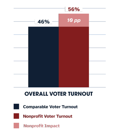 Nonprofits boost voter turnout