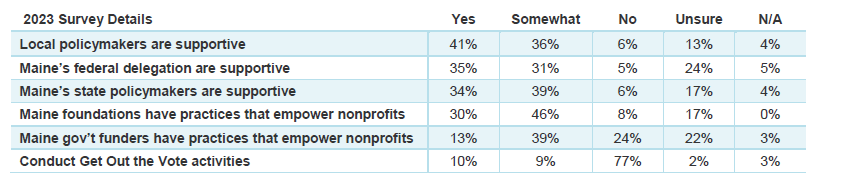 Nonprofit Review of Policymaker Support, Member Survey 2023