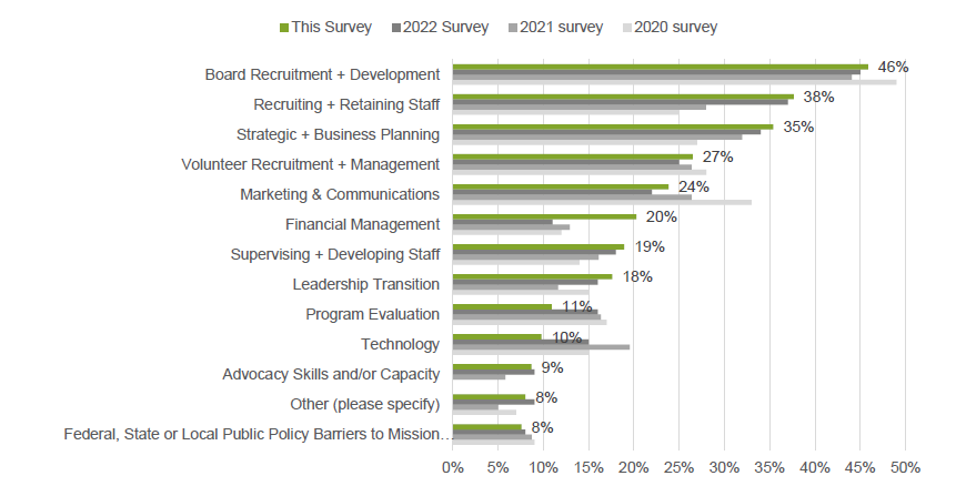 Top Challenges Over Time