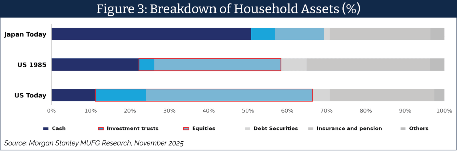 A bar chart titled "Figure 3: Breakdown of Household Assets (%)" and subtitled "Source: Morgan Stanley MUFG Research, November 2025."