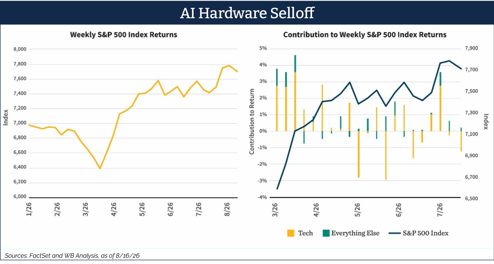 Two line graphs titled "Weekly S&P 500 Index Returns" and "Contribution to Weekly S&P 500 Index Returns" with a shared "AI Hardware Selloff" header