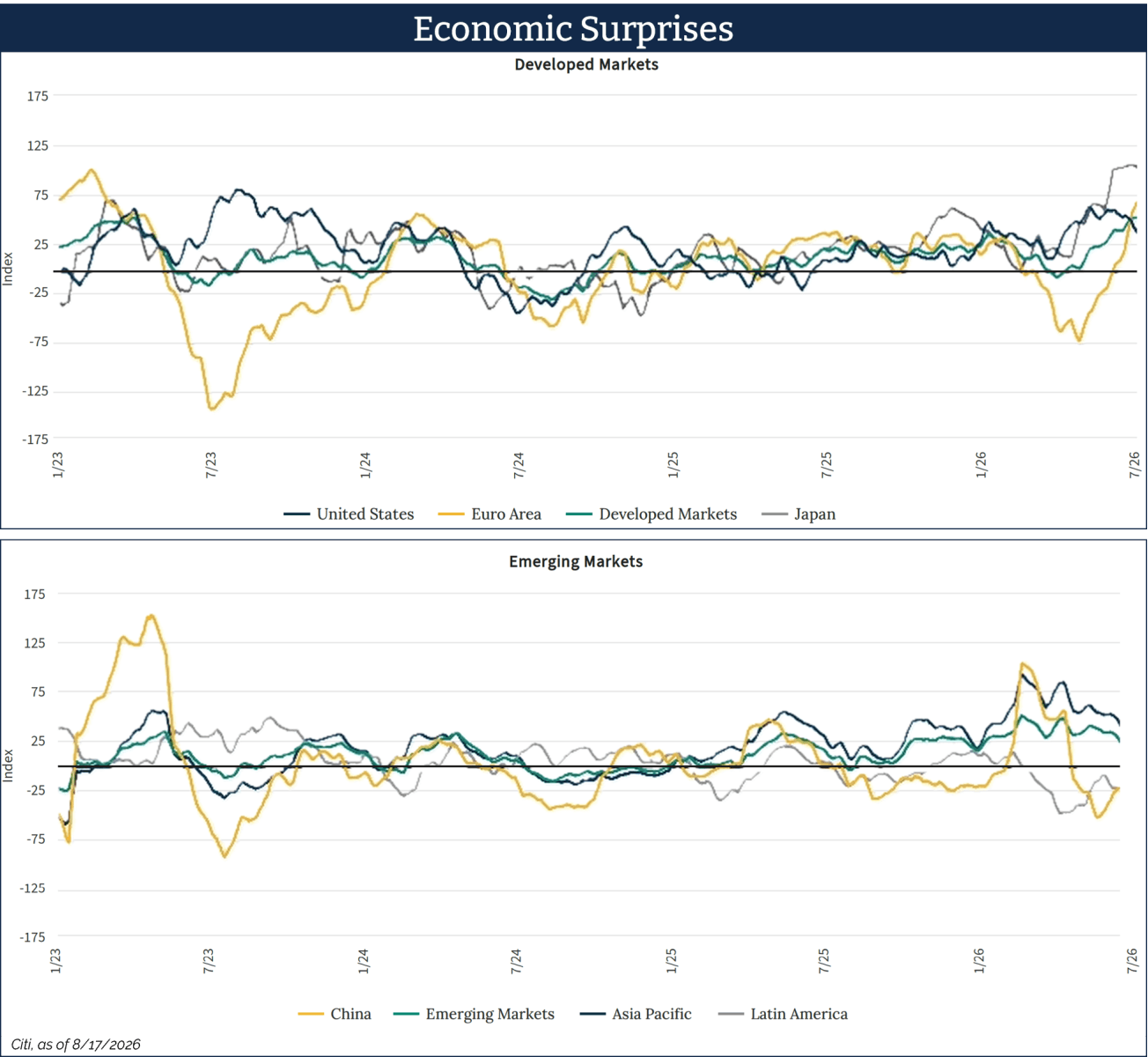 Two line charts titled "Developed Markets" and "Emergine Market" with a shared "Economic Suprises" heading