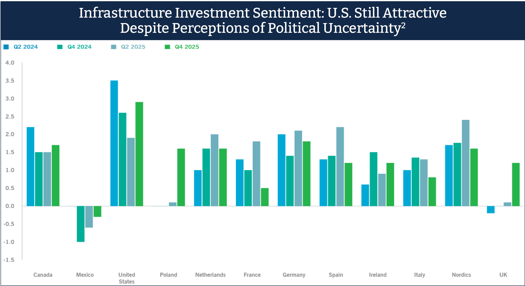Bar chart titled Infrastructure Investment Sentiment: U.S. Still Attractive Despite Perceptions of Political Uncertainty