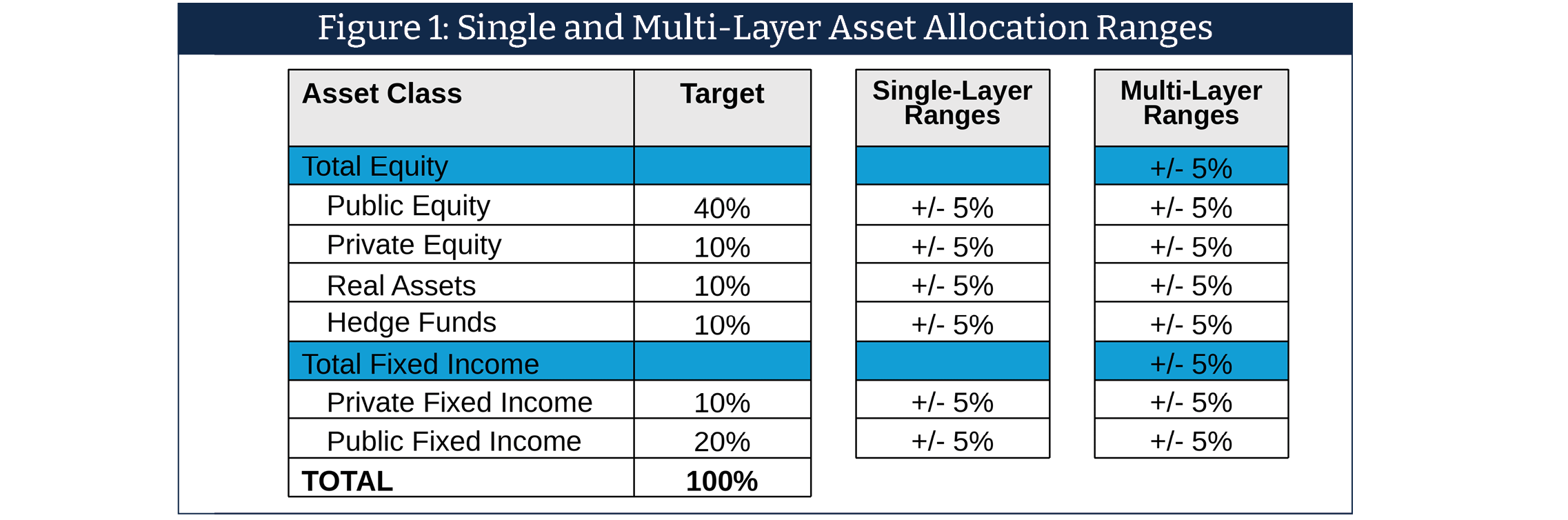 Table titled "Single and Multi-Layer Asset Allocation Ranges"