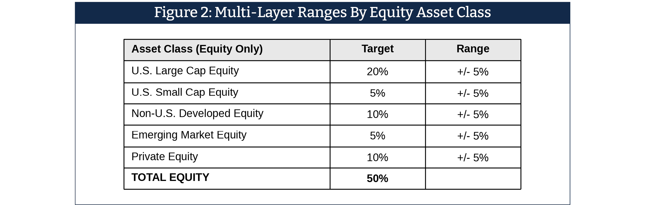 Table titled "Multi-Layer Ranges By Equity Asset Class"