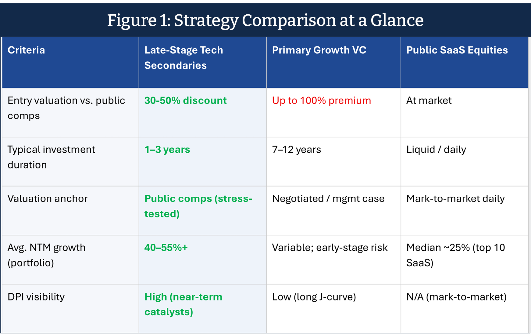 A four column, five row table titled "Figure 1: Strategy Comparison at a Glance" with columns reading "Criteria, Late-Stage Tech Secondaries, Primary Growth VC, Public Saas Equities". Rows reading: "Entry valuation vs public comps, Typical investment duration, Valuation anchor, Avg. NTM growth (portfolio), DPI visibility"