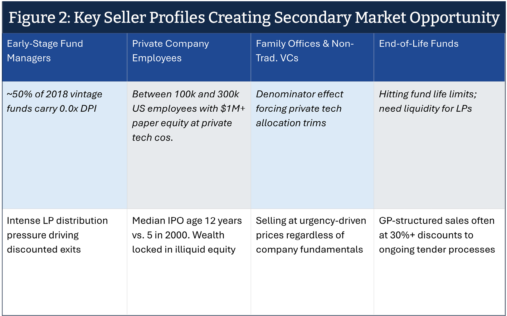 A four column, three row table titled "Figure 2: Key Seller Profiles Creating Secondary Market Opportunities"