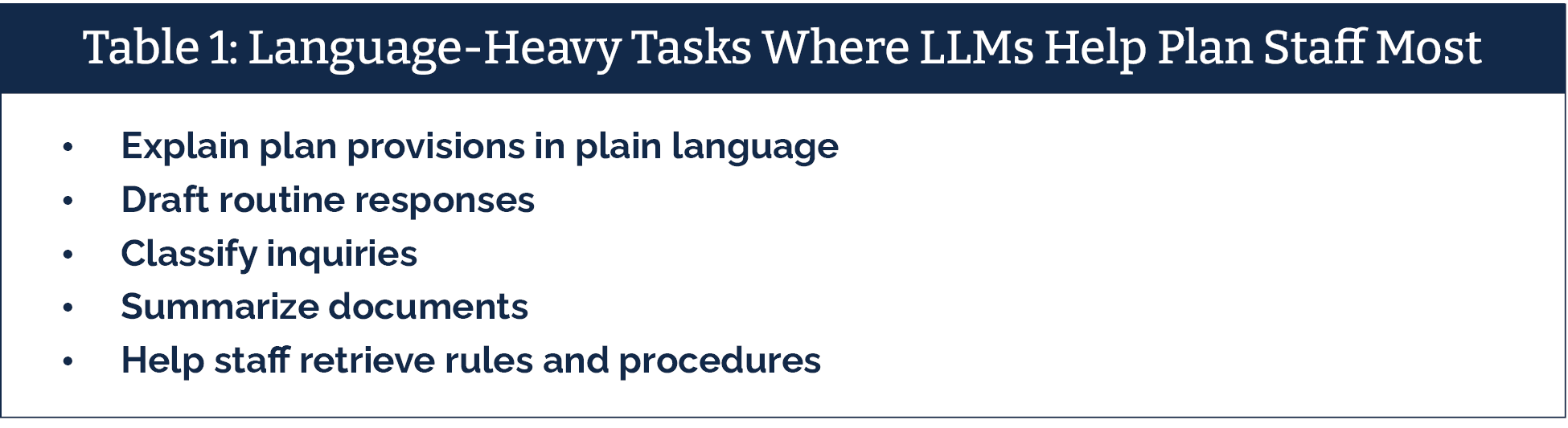 A table titled: "Language-Heavy Tasks Where LLMs Help Plan Staff Most".