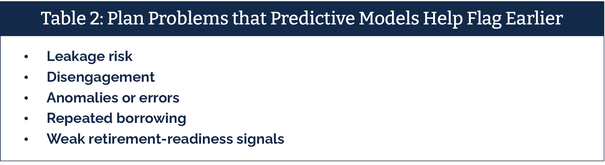 Table titled "Plan Problems that Predictive Models Help Flag Earlier"