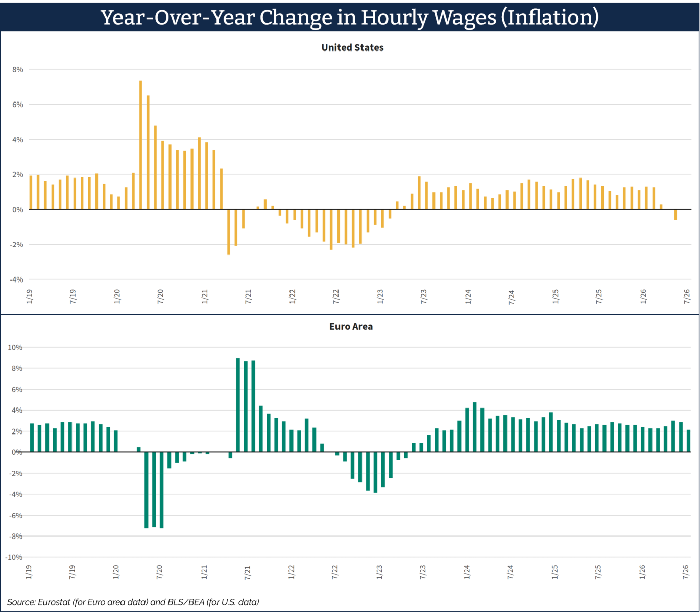Two bar graphs titled "United States" and "Euro Area" with a shared "Year-Over-Year Changes in Hourly Wages (Inflation)" heading