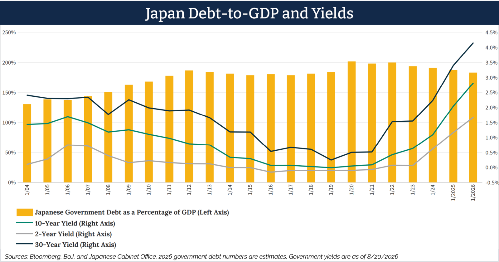 A bar chart titled "Japan Debt-to-GDP and Yields"