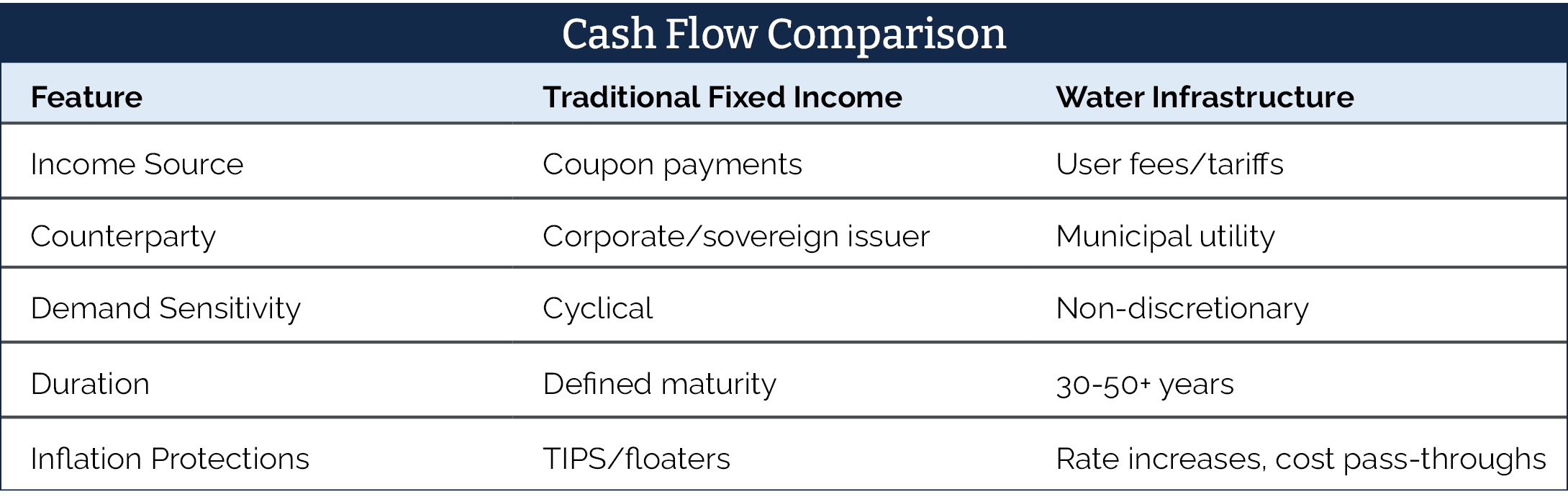 Table comparing cash flow features of traditional fixed income versus water infrastructure across income source, counterparty, demand sensitivity, duration, and inflation protections