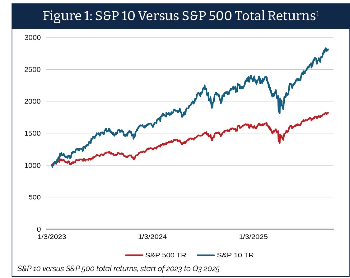 Line chart comparing total returns of the S&P 10 and S&P 500 from January 2023 through Q3 2025, showing the S&P 10 significantly outpacing the broader index over the period.