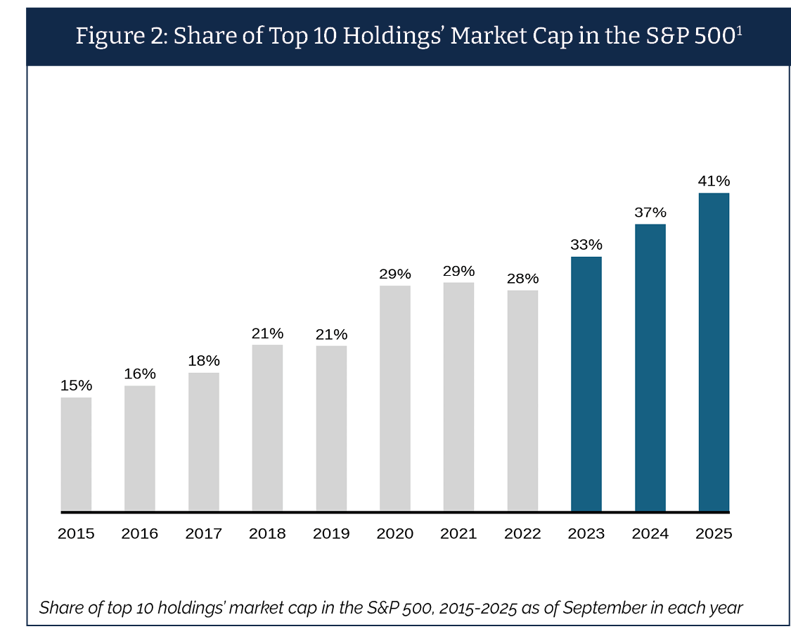 Bar chart showing the top 10 S&P 500 holdings' share of total market capitalization rising from 15% in 2015 to 41% in 2025, with the sharpest acceleration occurring from 2023 onward.