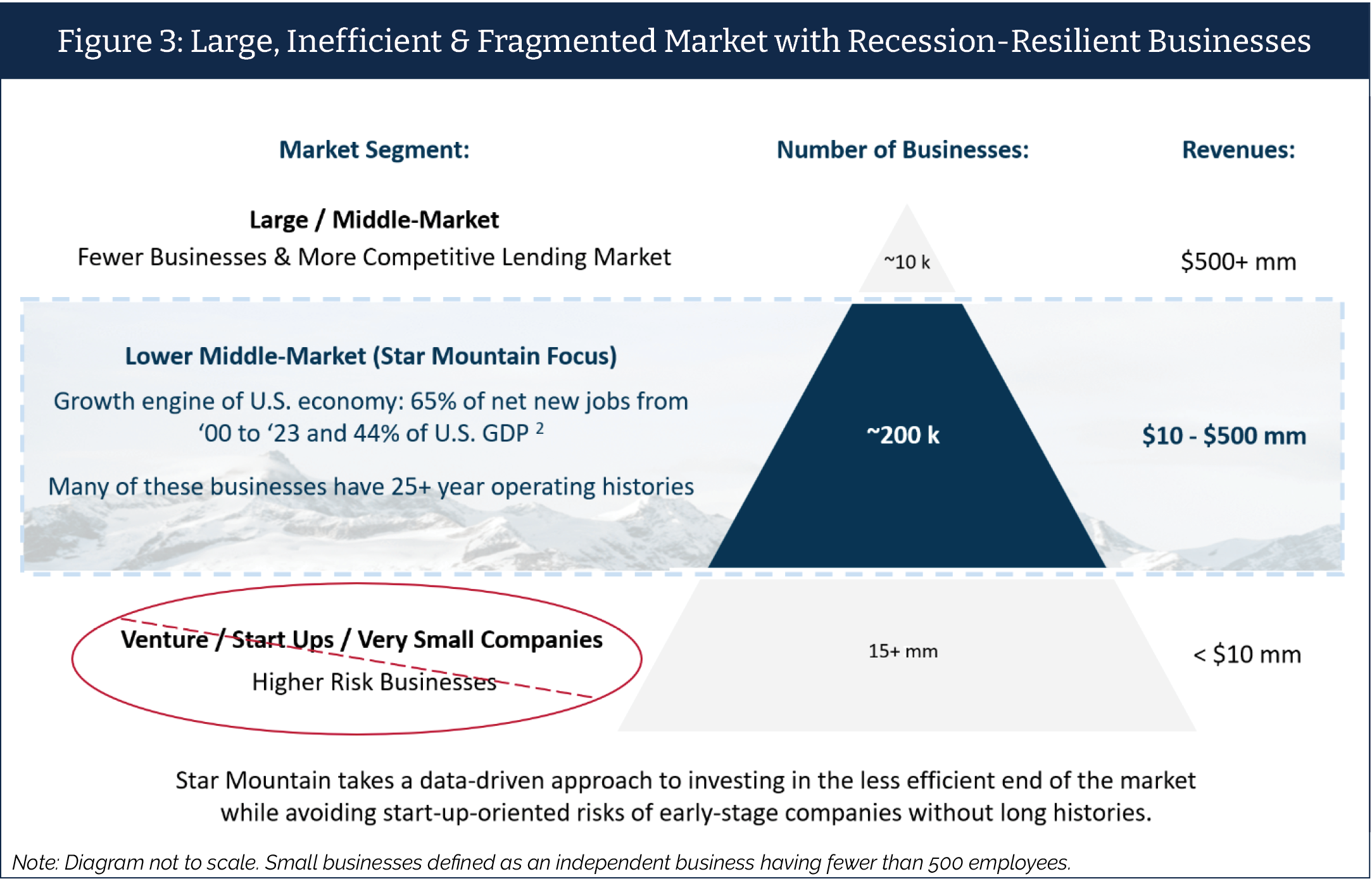 Pyramid diagram segmenting U.S. businesses by market size, highlighting the lower middle-market as approximately 200,000 businesses generating $10 to $500 million in annual revenue and representing 44% of U.S. GDP.