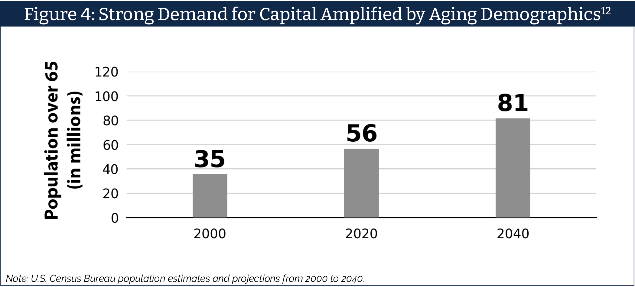 Bar chart showing U.S. population over age 65 growing from 35 million in 2000 to 56 million in 2020, with projections reaching 81 million by 2040.