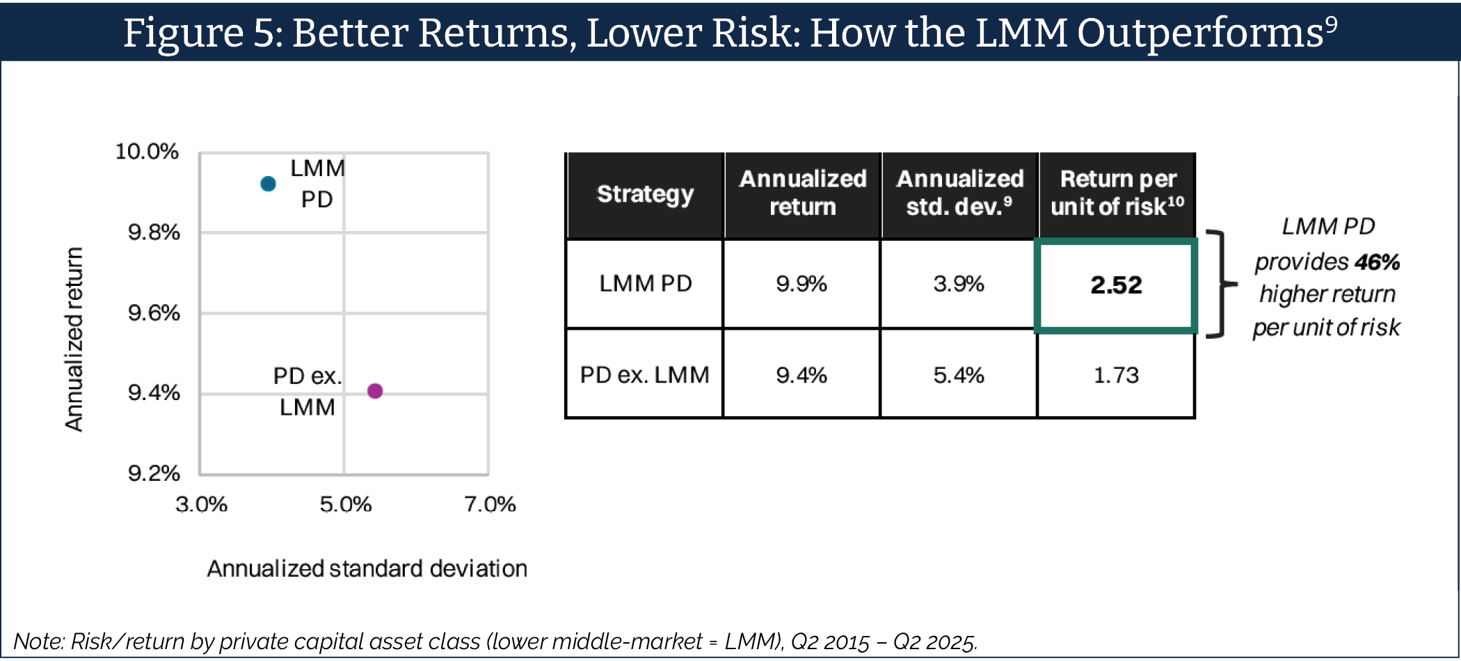 Scatter plot and data table comparing lower middle-market private debt to broader private debt, showing LMM private debt delivers a 9.9% annualized return at 3.9% standard deviation versus 9.4% return at 5.4% standard deviation, representing 46% higher return per unit of risk.