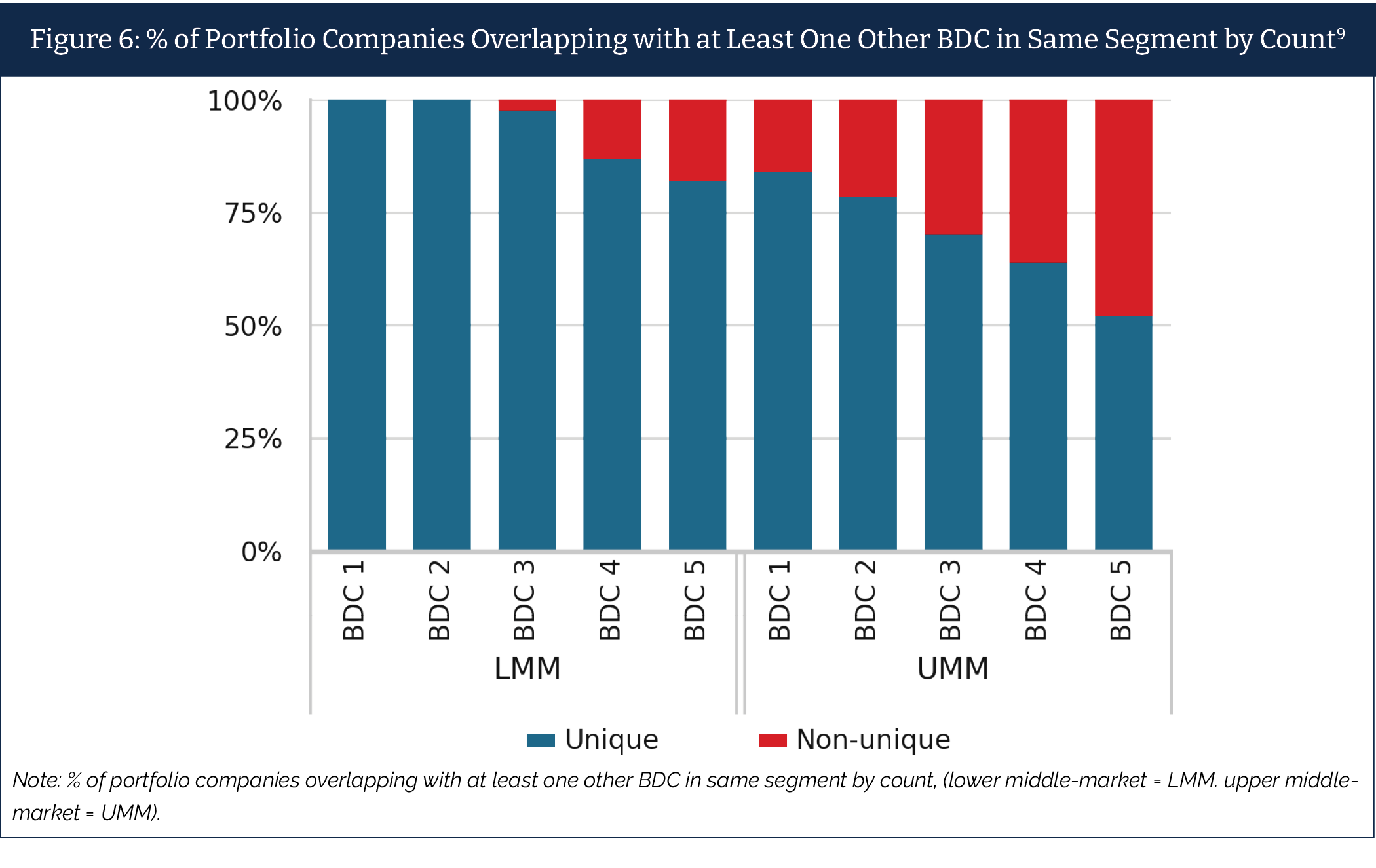 Stacked bar chart comparing the percentage of unique versus non-unique portfolio company holdings across five lower middle-market and five upper middle-market BDCs, showing significantly lower overlap among LMM lenders.