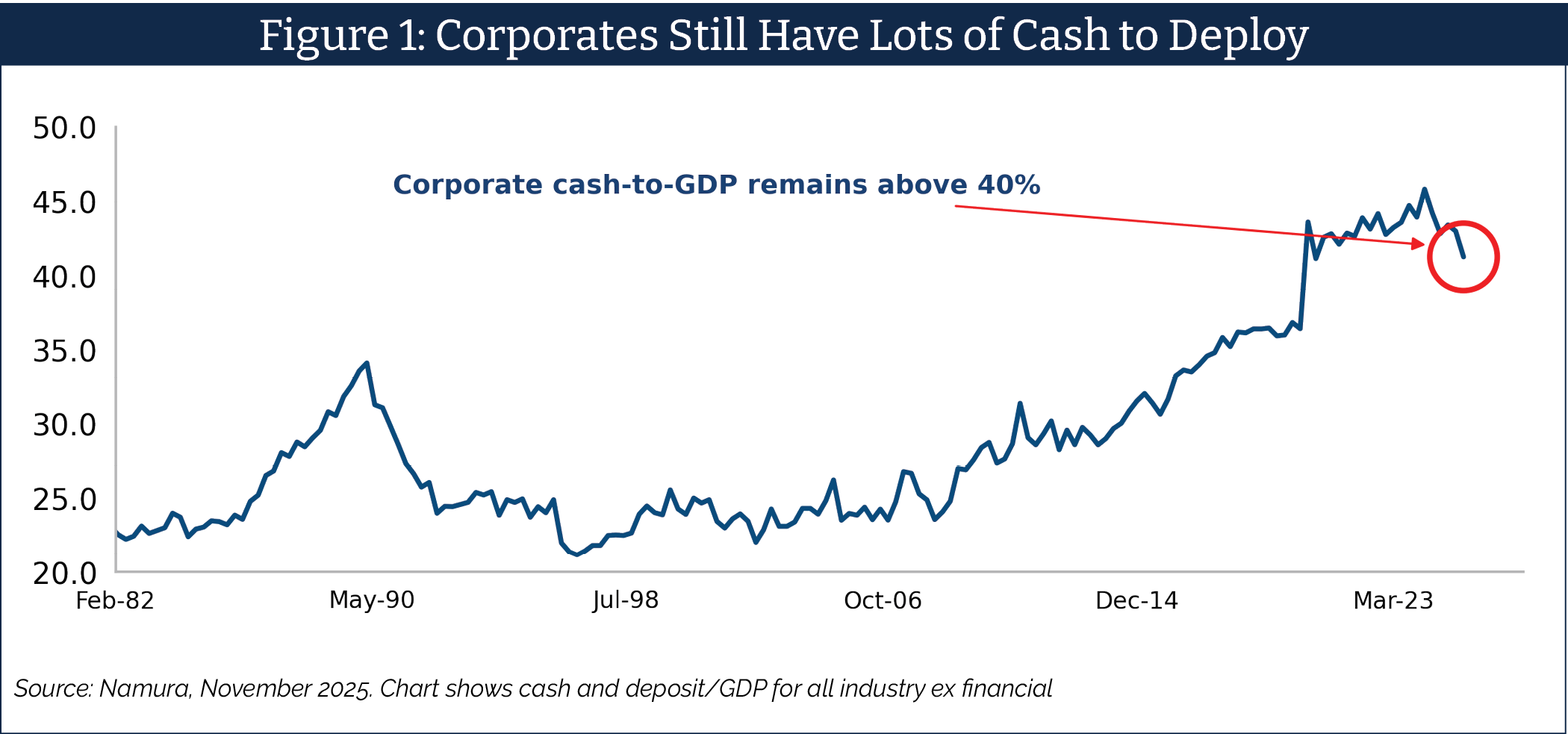 A line chart titled "Figure 1: Corporate Still Have Lots of Cash to Deploy" and subtitled "Source: Namura, November 2025. Chart shows cash and deposit/GDP for all industry ex financial"