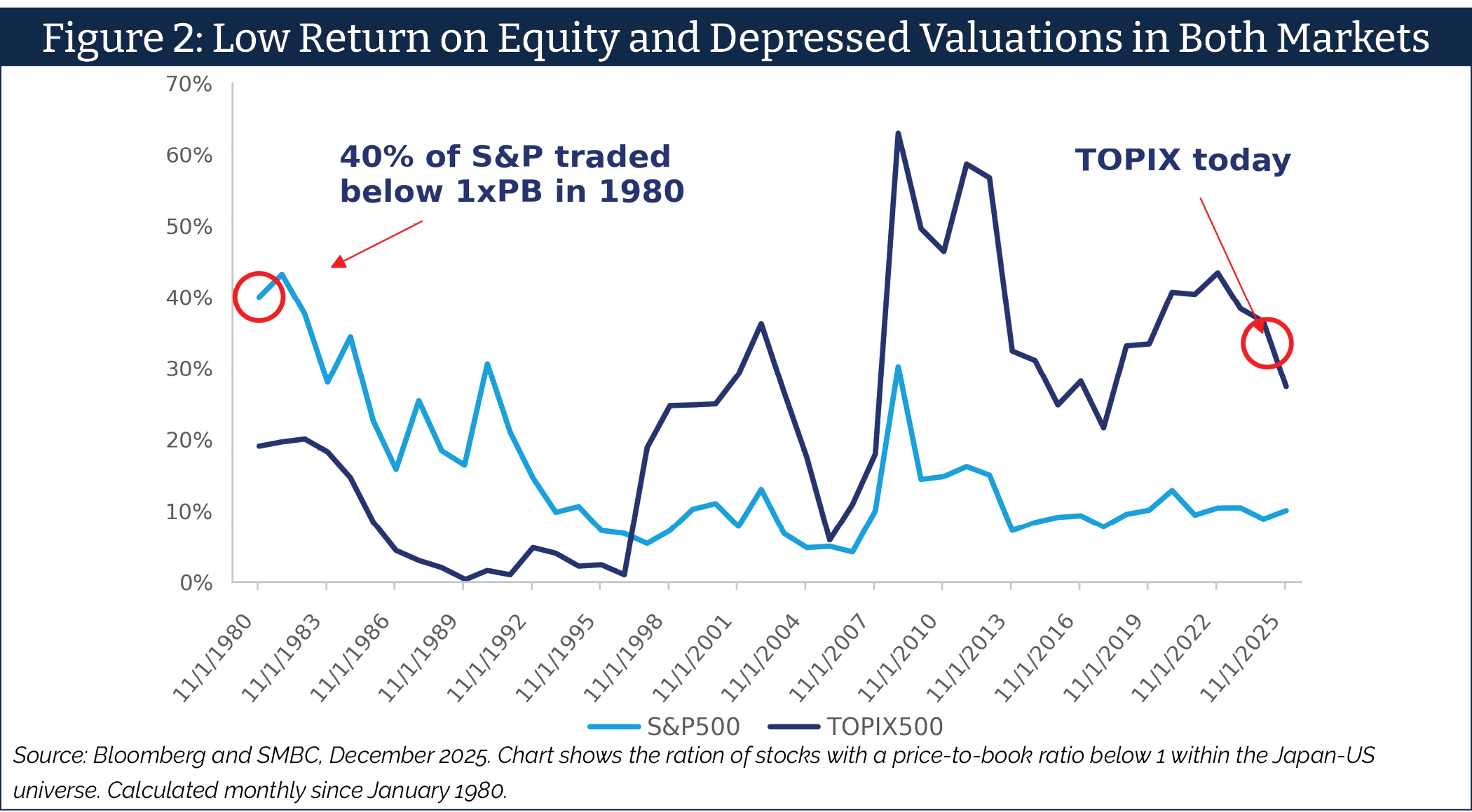 A line chart titled "Figure 2: Low Return on Equity and Depressed Valuations in Both Markets" and subtitled "Source: Bloomberg and SMBC, December 2025. Chart shows the ration of stocks with a price-to-book ratio below 1 within the Japan-US universe. Calculated monthly since January 1980."