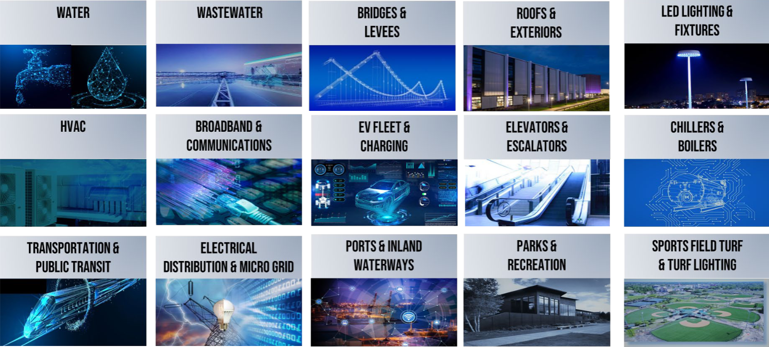 Grid of essential infrastructure categories including water, wastewater, bridges, HVAC, broadband, EV charging, transportation, electrical distribution, ports, parks, and more