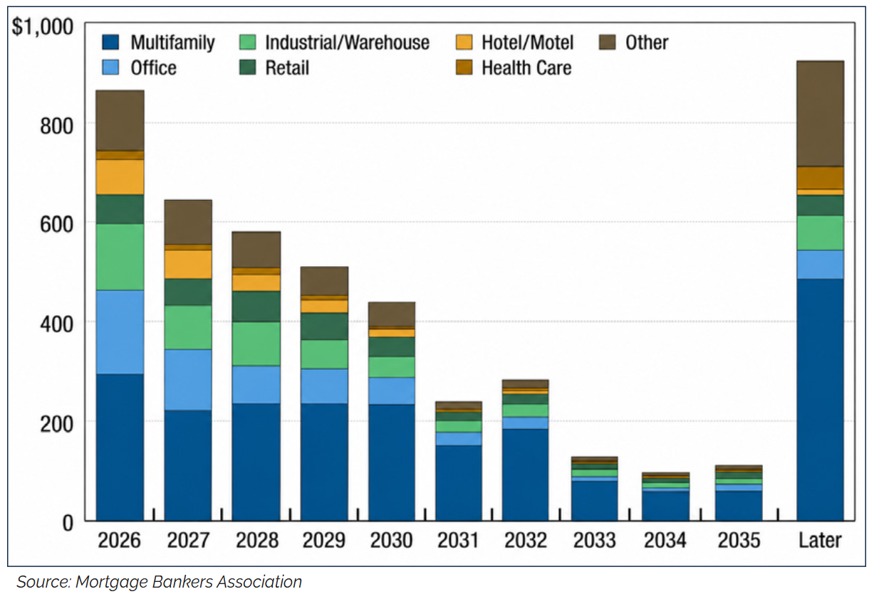 Commercial and multifamily mortgage debt maturities by year and property type