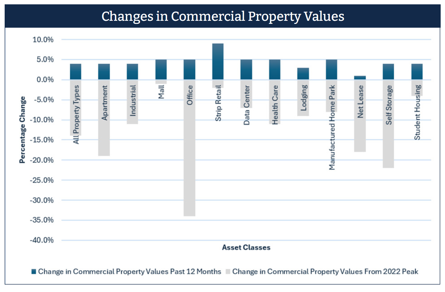 Changes in commercial property values by property type